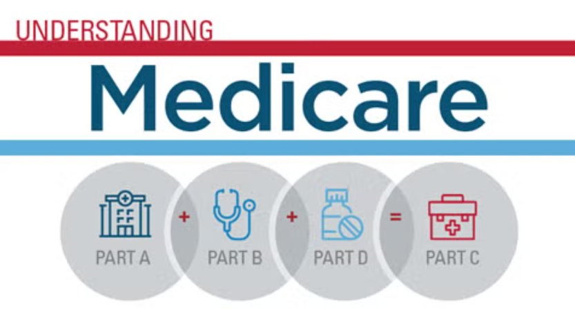 A graphic titled "Understanding Medicare" with overlapping circles titled "Part A, Part B, Part D, and Part C"